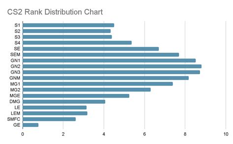 CS2 Rank Distribution .